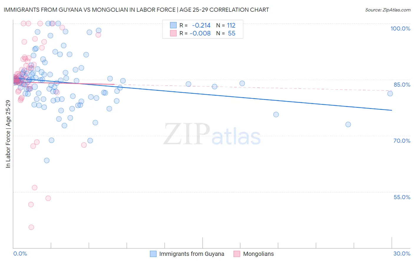Immigrants from Guyana vs Mongolian In Labor Force | Age 25-29