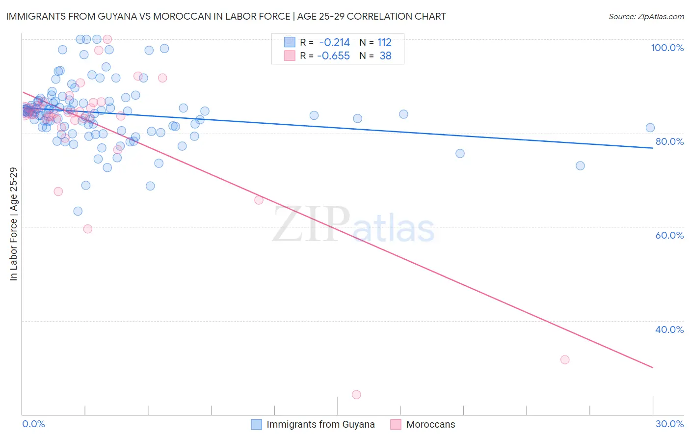 Immigrants from Guyana vs Moroccan In Labor Force | Age 25-29