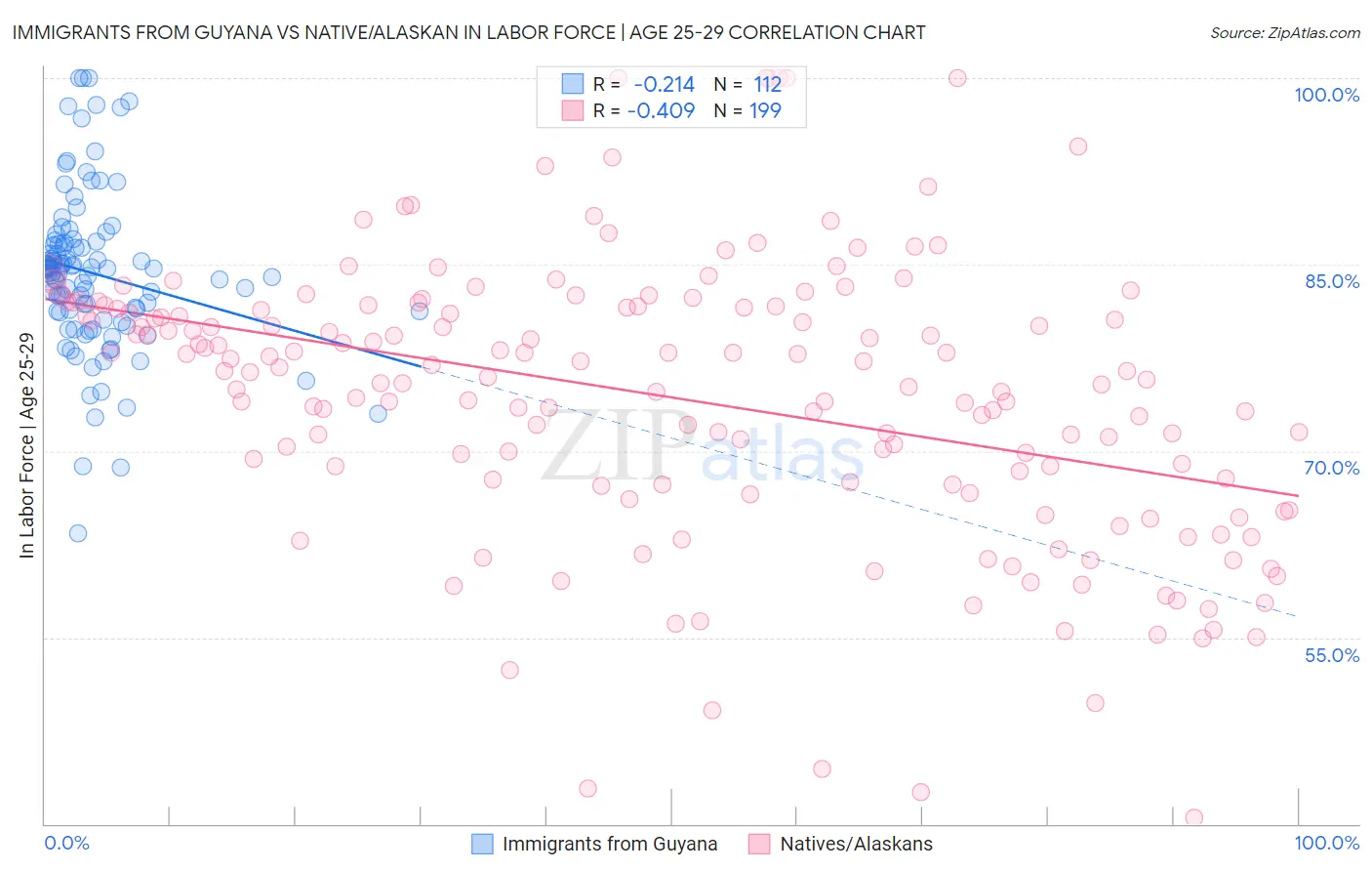 Immigrants from Guyana vs Native/Alaskan In Labor Force | Age 25-29