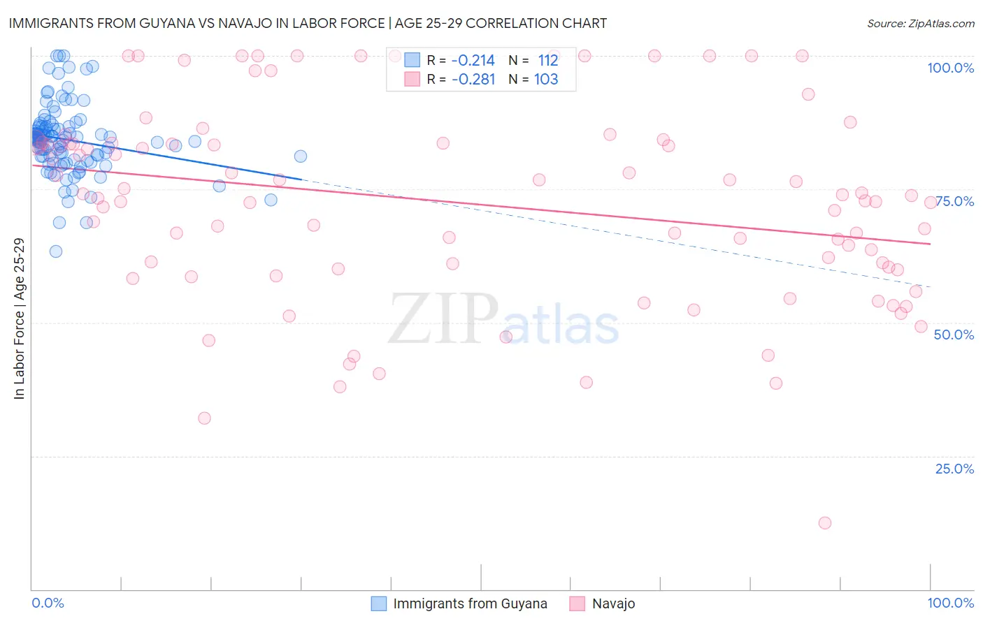 Immigrants from Guyana vs Navajo In Labor Force | Age 25-29