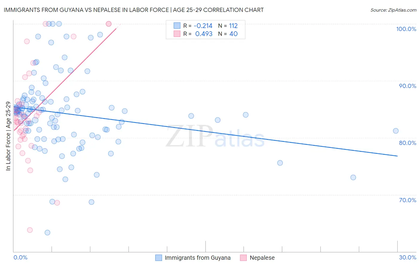 Immigrants from Guyana vs Nepalese In Labor Force | Age 25-29