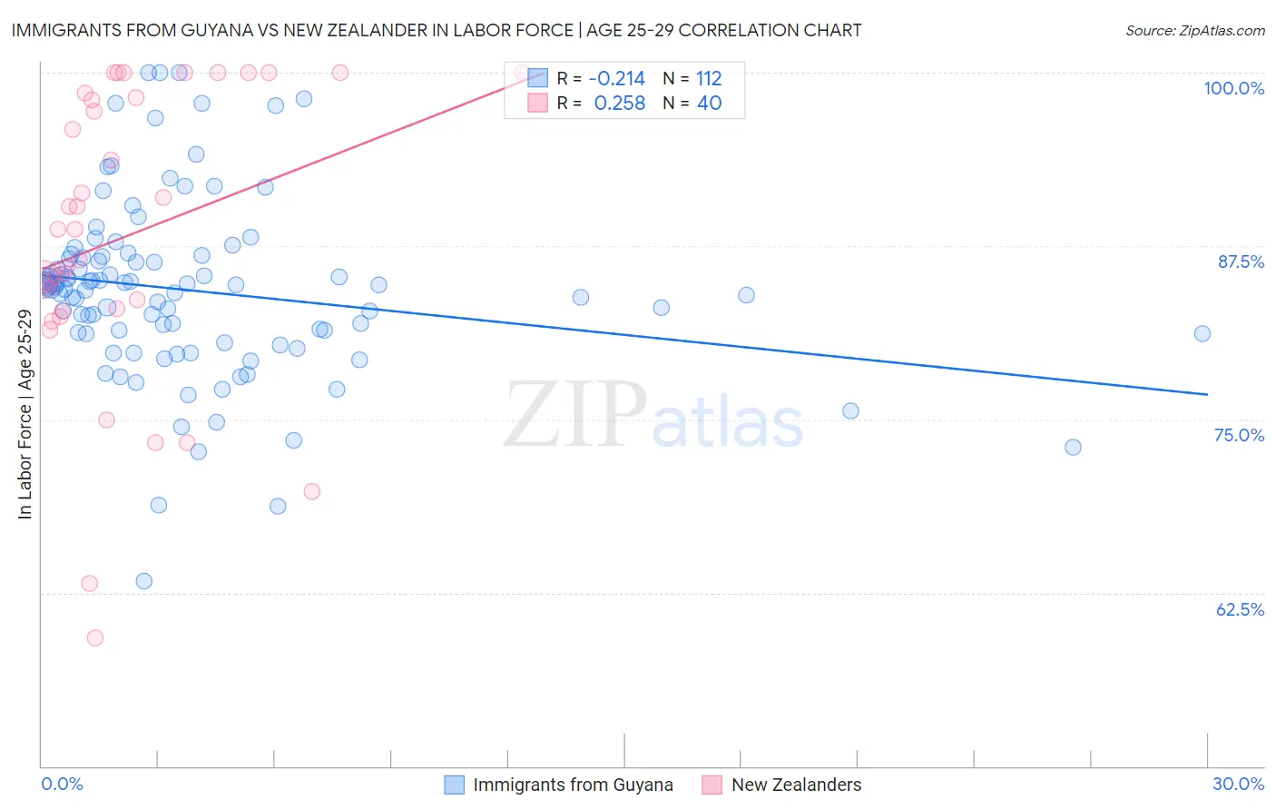 Immigrants from Guyana vs New Zealander In Labor Force | Age 25-29