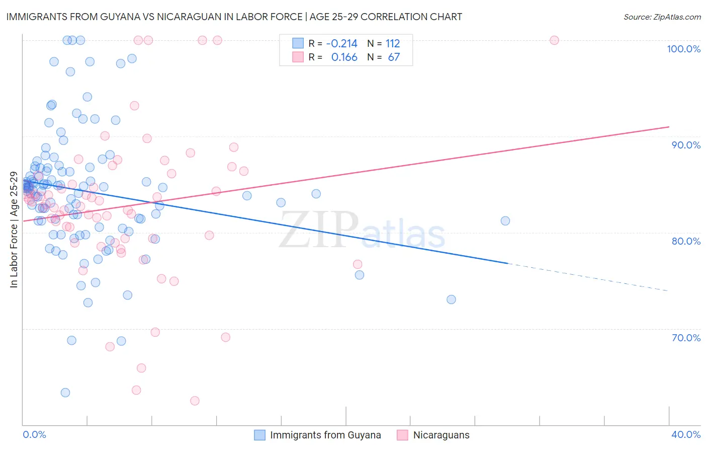 Immigrants from Guyana vs Nicaraguan In Labor Force | Age 25-29