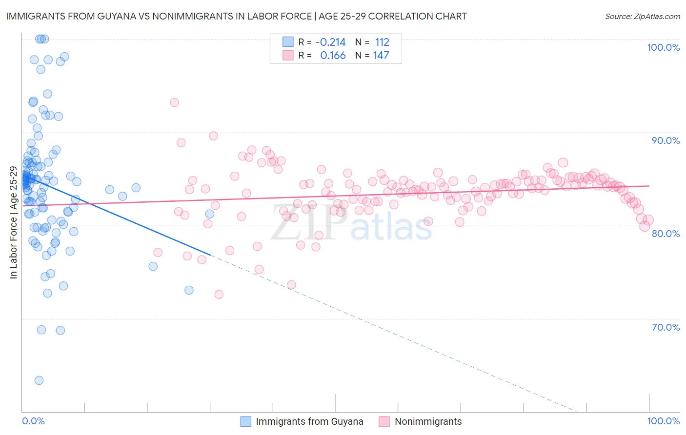 Immigrants from Guyana vs Nonimmigrants In Labor Force | Age 25-29