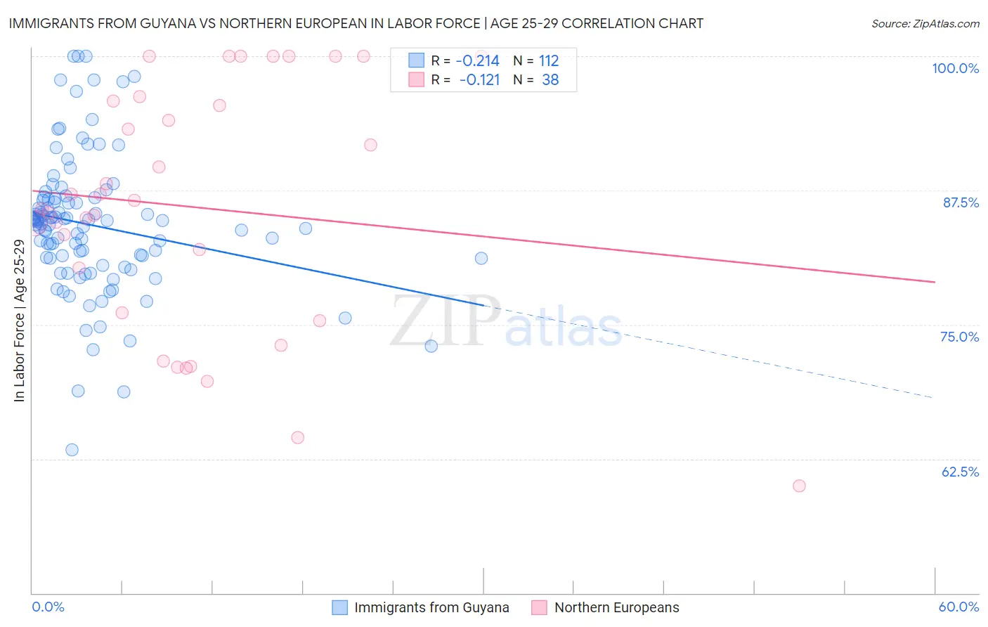 Immigrants from Guyana vs Northern European In Labor Force | Age 25-29