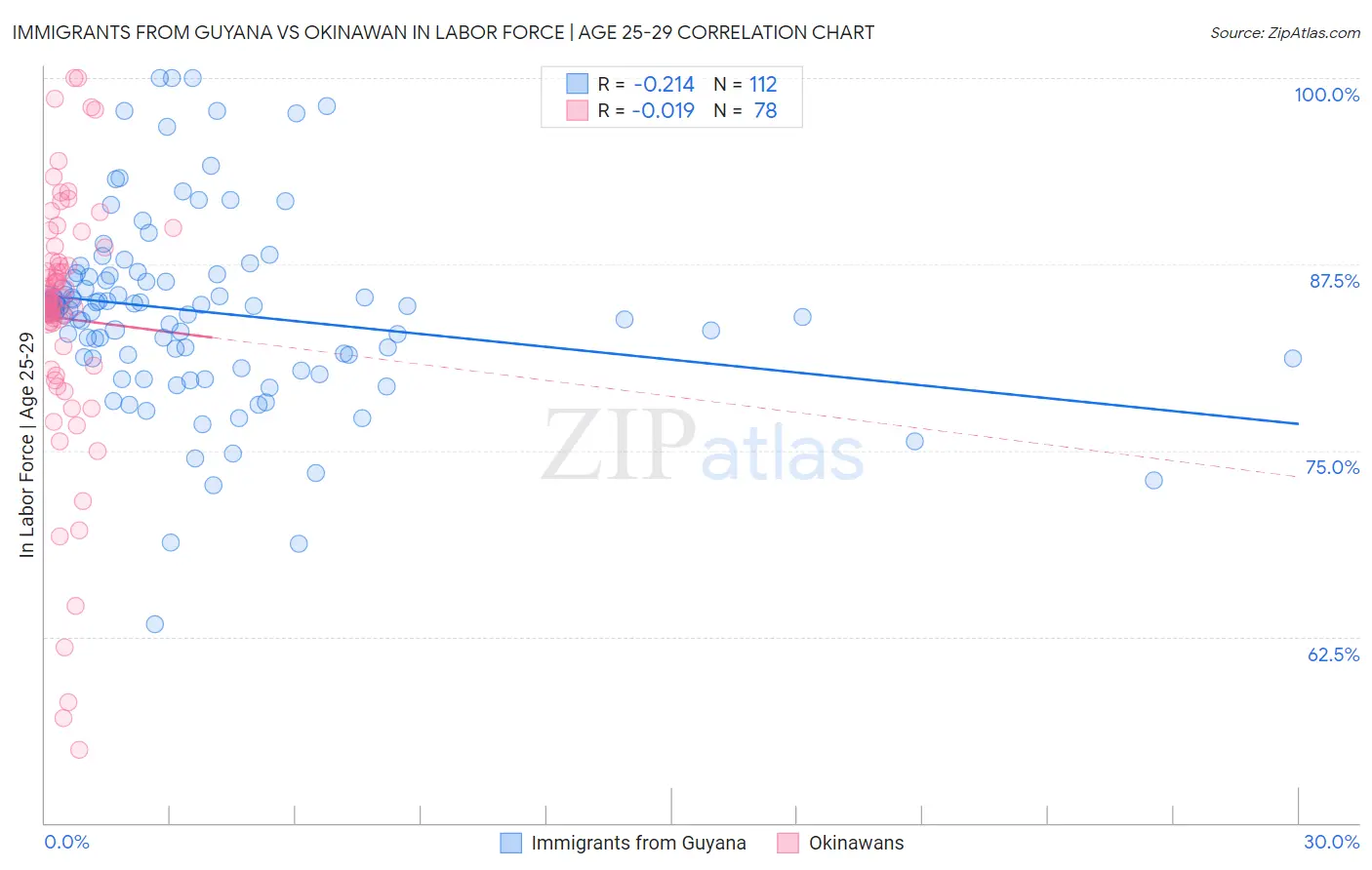 Immigrants from Guyana vs Okinawan In Labor Force | Age 25-29