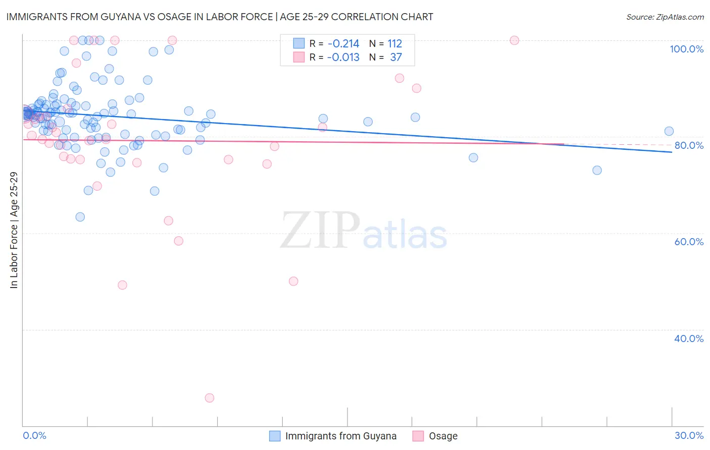 Immigrants from Guyana vs Osage In Labor Force | Age 25-29