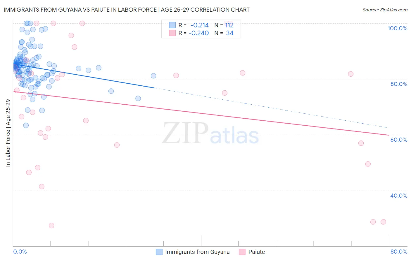 Immigrants from Guyana vs Paiute In Labor Force | Age 25-29