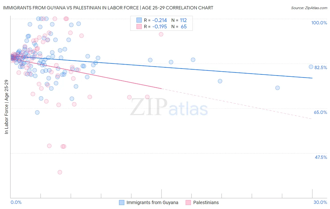 Immigrants from Guyana vs Palestinian In Labor Force | Age 25-29