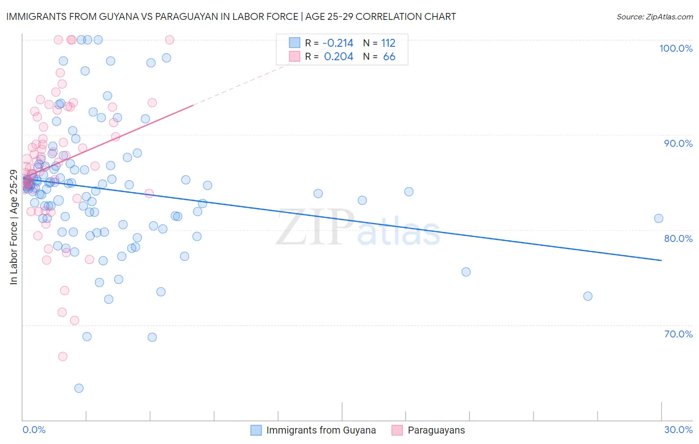 Immigrants from Guyana vs Paraguayan In Labor Force | Age 25-29