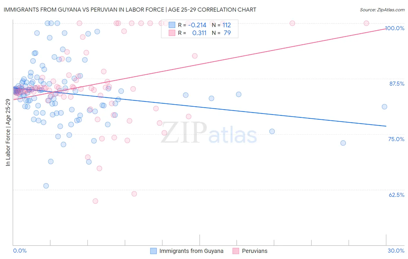 Immigrants from Guyana vs Peruvian In Labor Force | Age 25-29