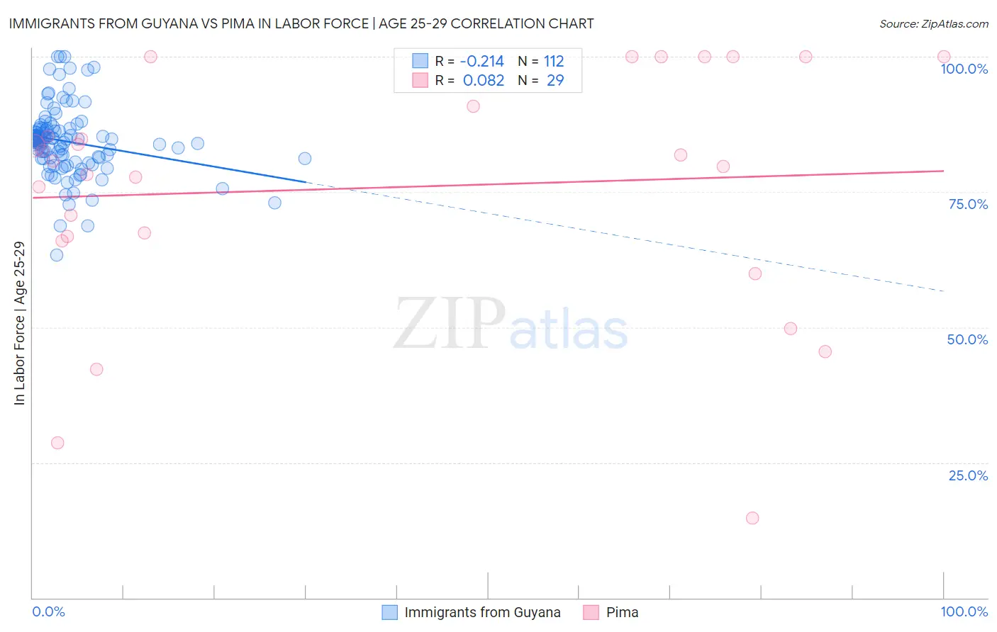 Immigrants from Guyana vs Pima In Labor Force | Age 25-29