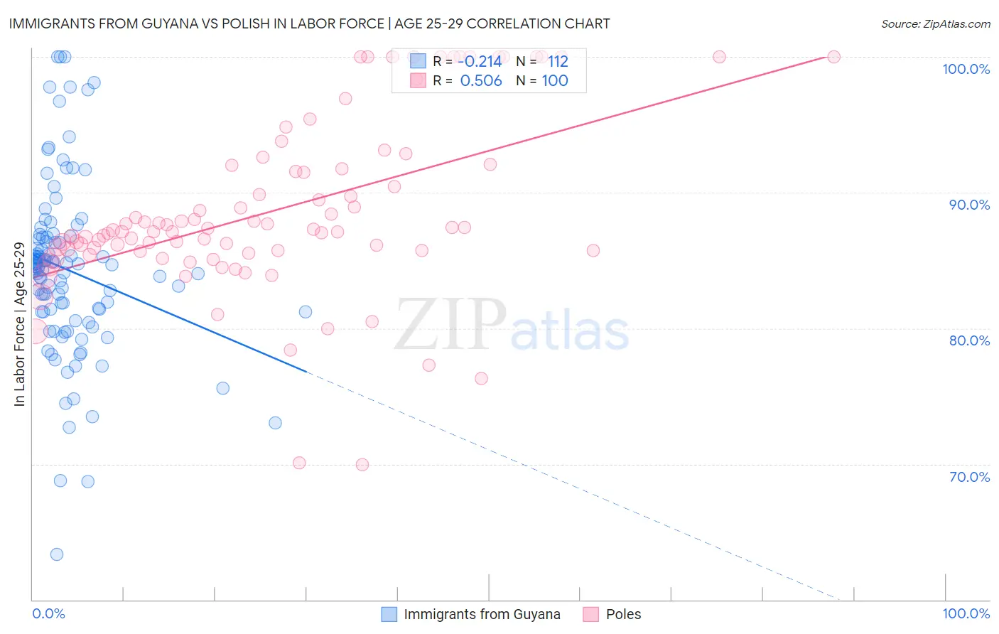 Immigrants from Guyana vs Polish In Labor Force | Age 25-29