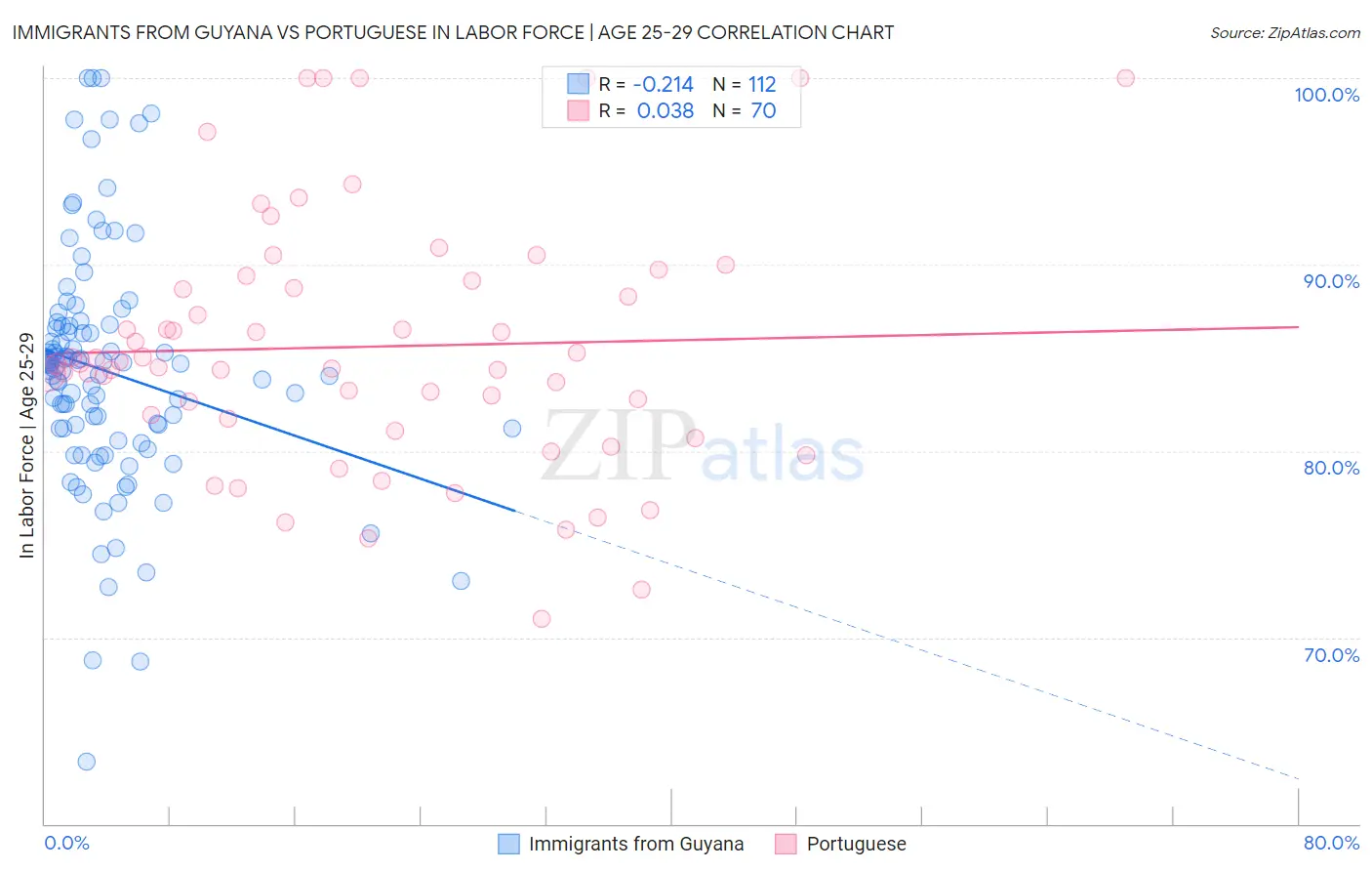 Immigrants from Guyana vs Portuguese In Labor Force | Age 25-29