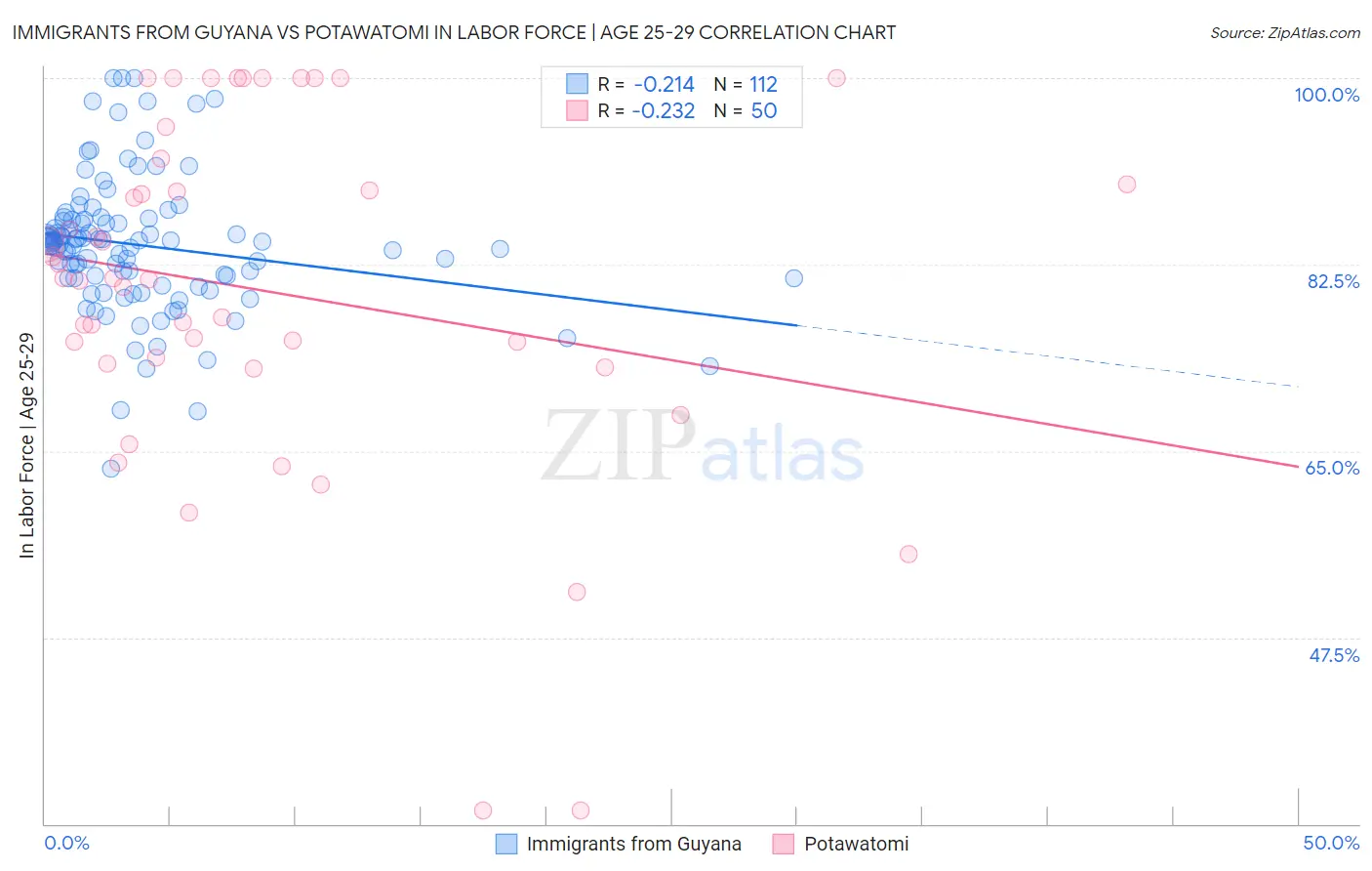 Immigrants from Guyana vs Potawatomi In Labor Force | Age 25-29
