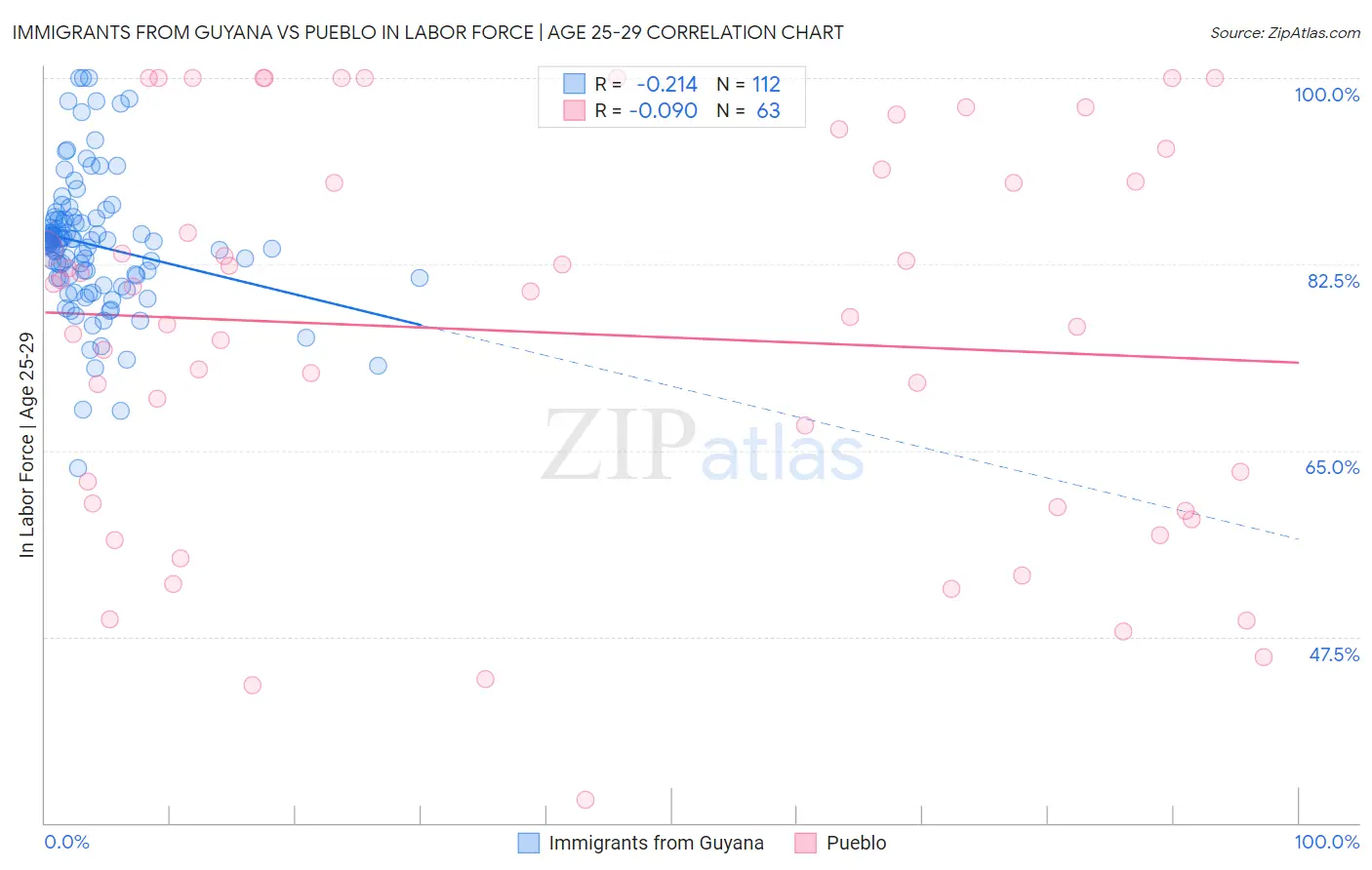 Immigrants from Guyana vs Pueblo In Labor Force | Age 25-29