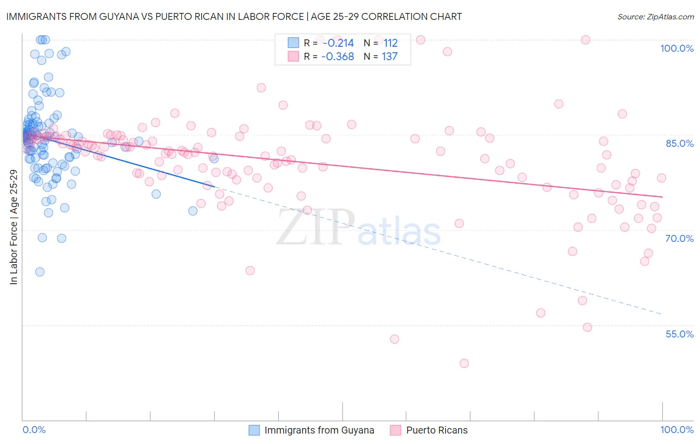 Immigrants from Guyana vs Puerto Rican In Labor Force | Age 25-29