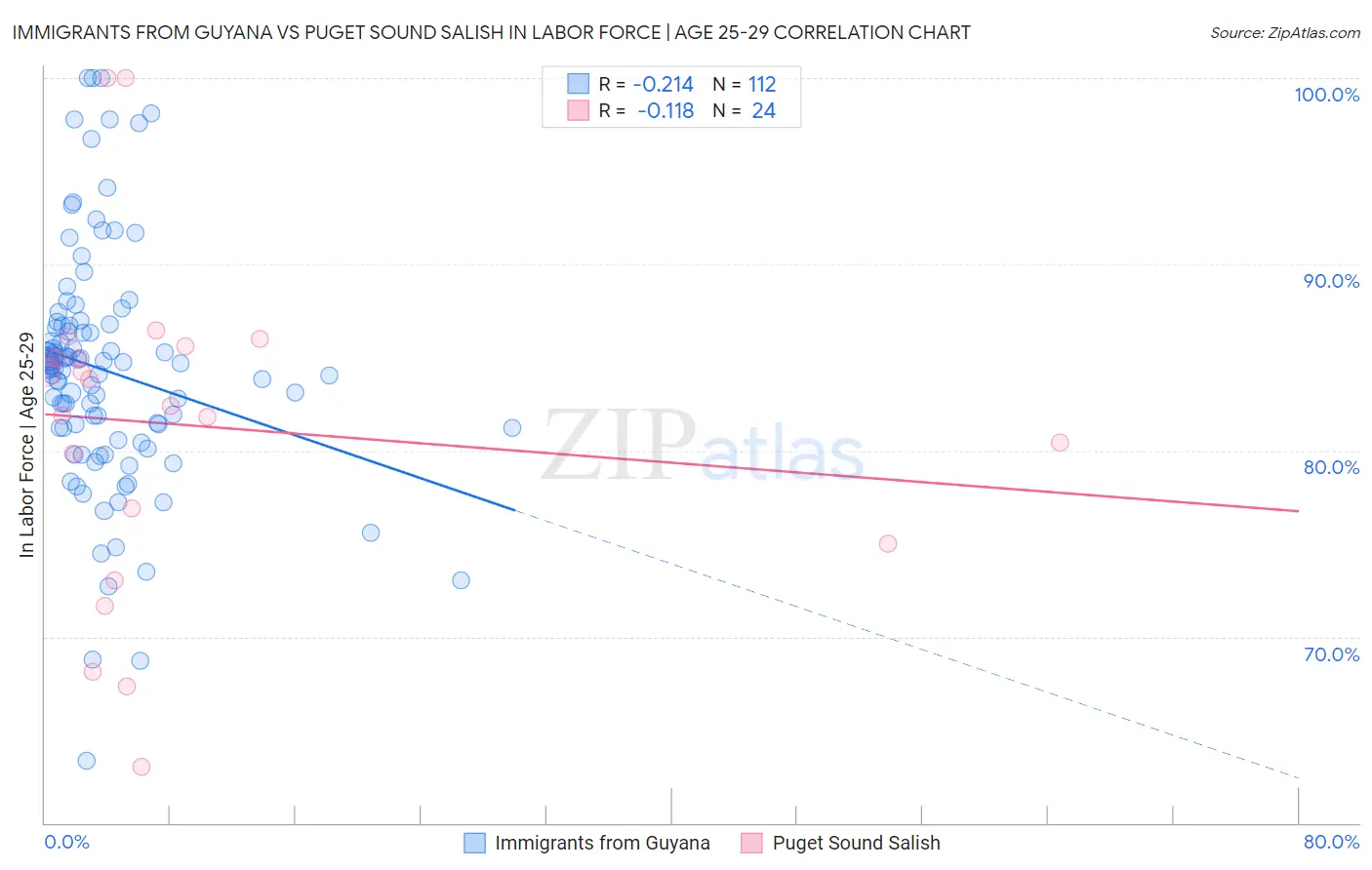 Immigrants from Guyana vs Puget Sound Salish In Labor Force | Age 25-29