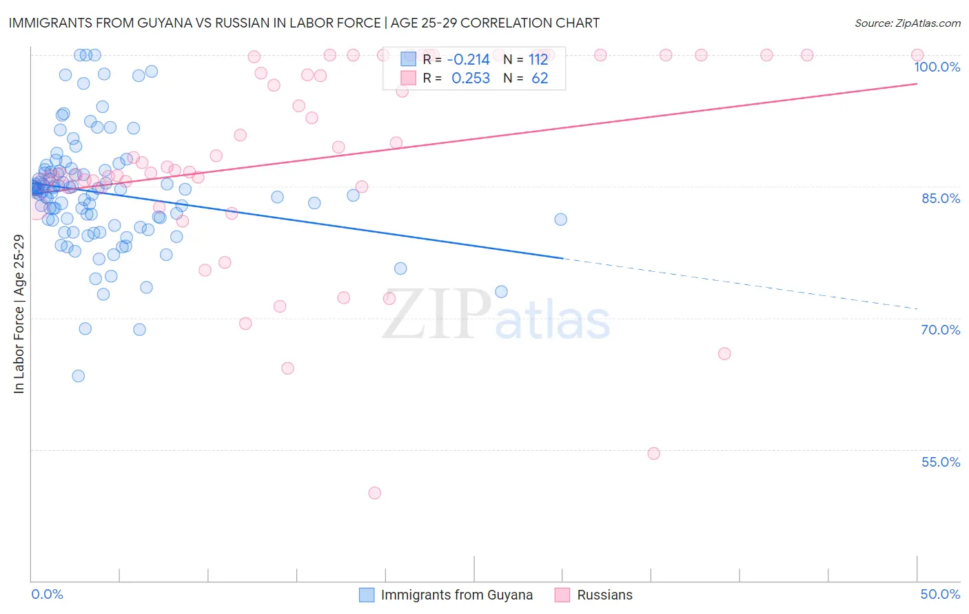 Immigrants from Guyana vs Russian In Labor Force | Age 25-29