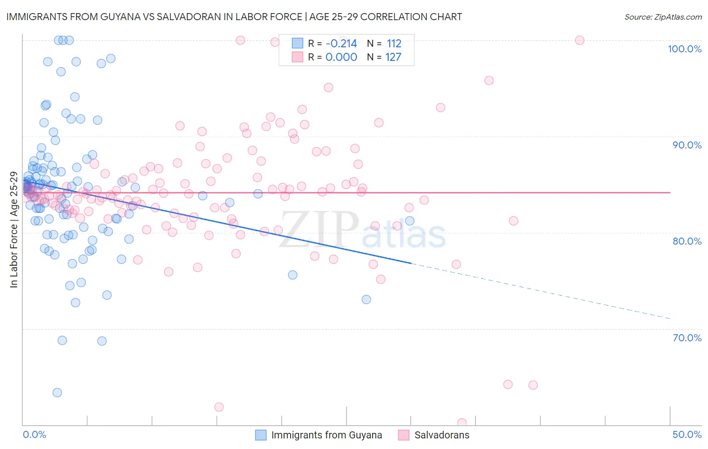 Immigrants from Guyana vs Salvadoran In Labor Force | Age 25-29