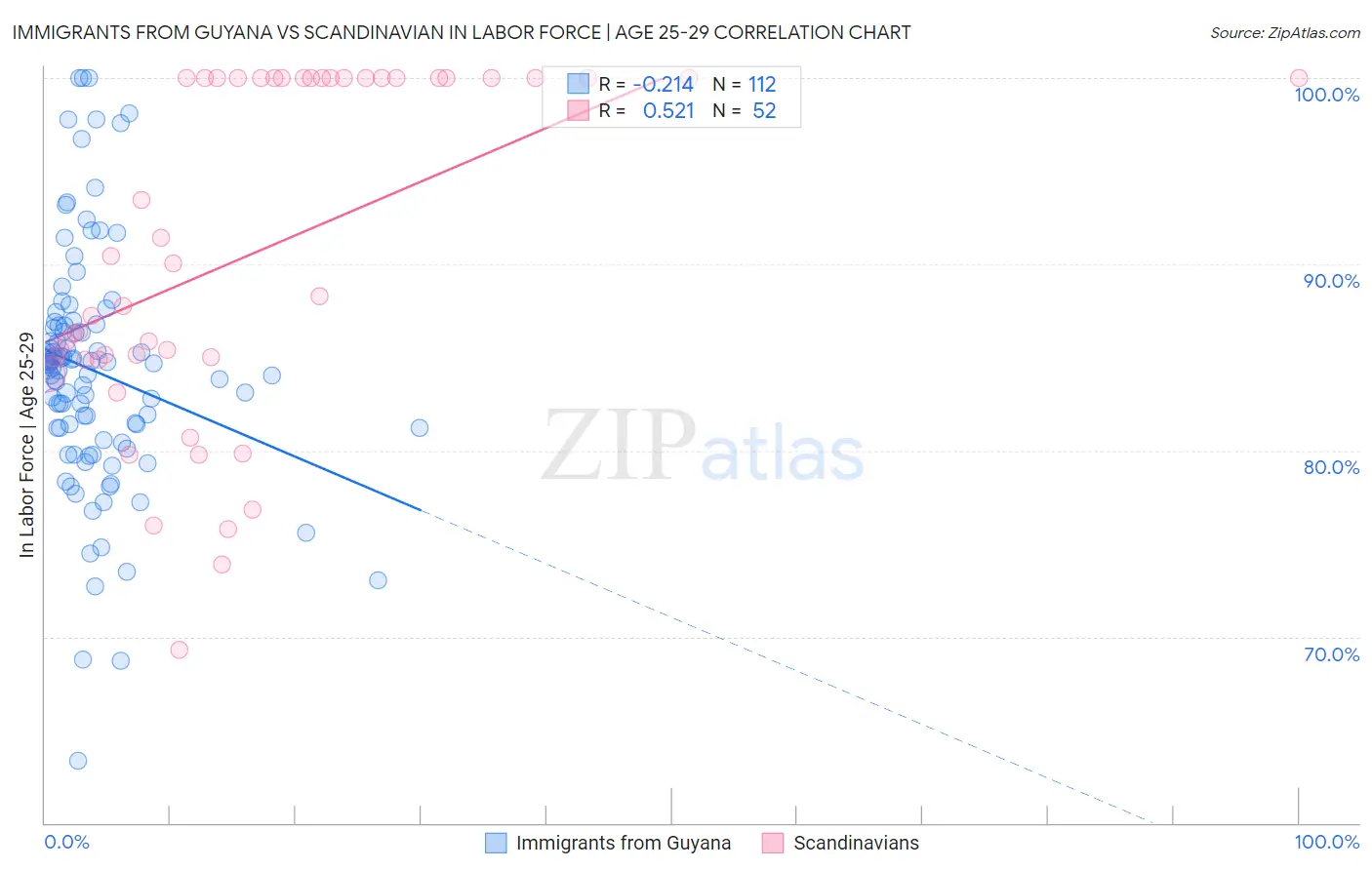 Immigrants from Guyana vs Scandinavian In Labor Force | Age 25-29