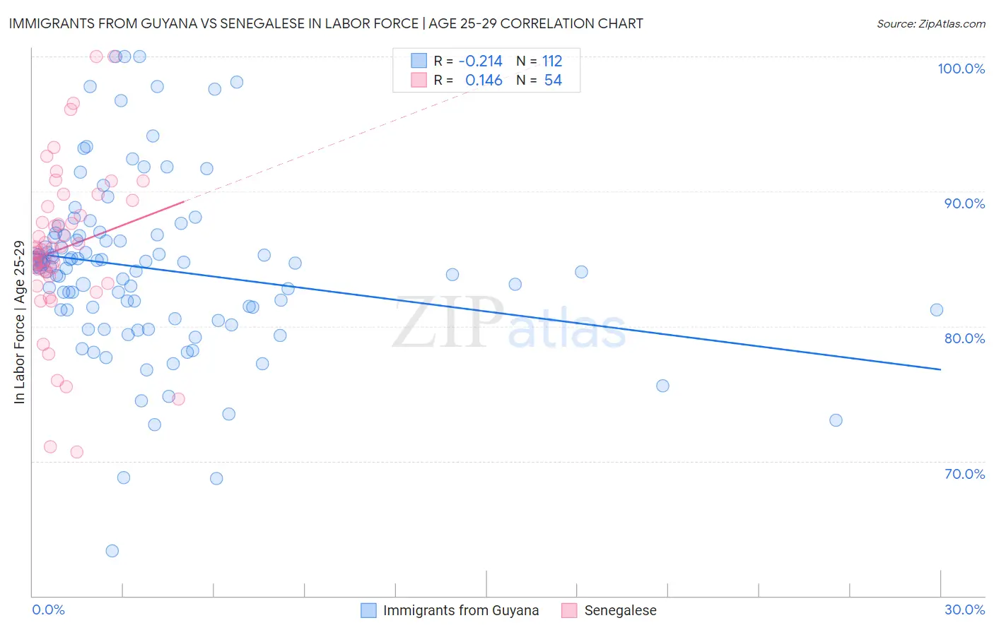 Immigrants from Guyana vs Senegalese In Labor Force | Age 25-29