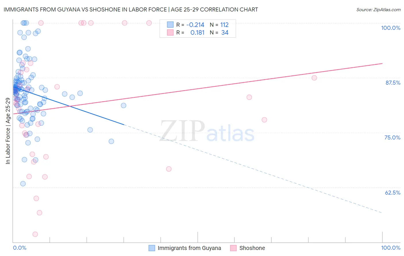 Immigrants from Guyana vs Shoshone In Labor Force | Age 25-29