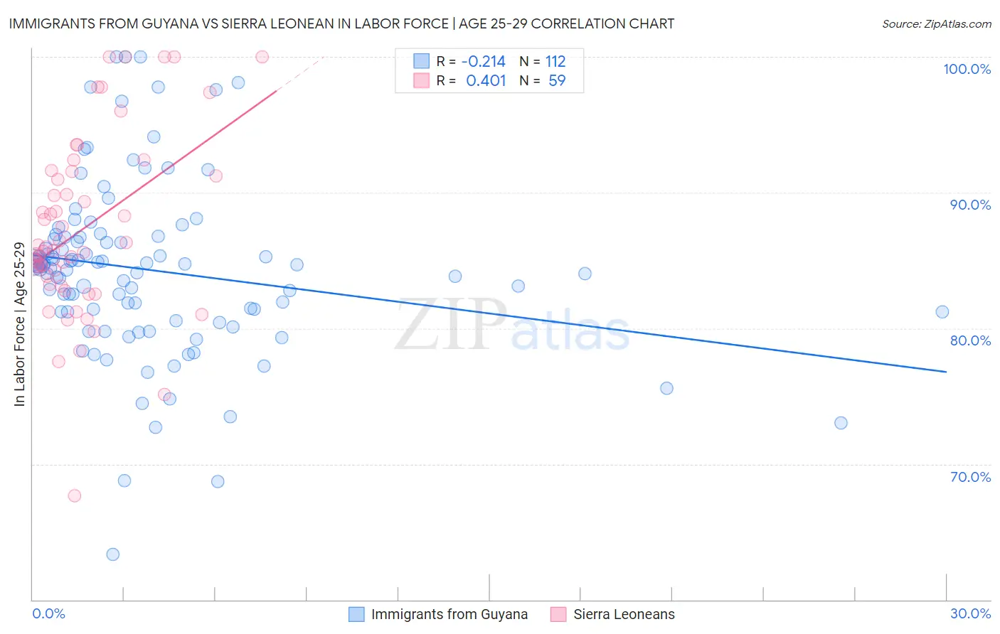 Immigrants from Guyana vs Sierra Leonean In Labor Force | Age 25-29