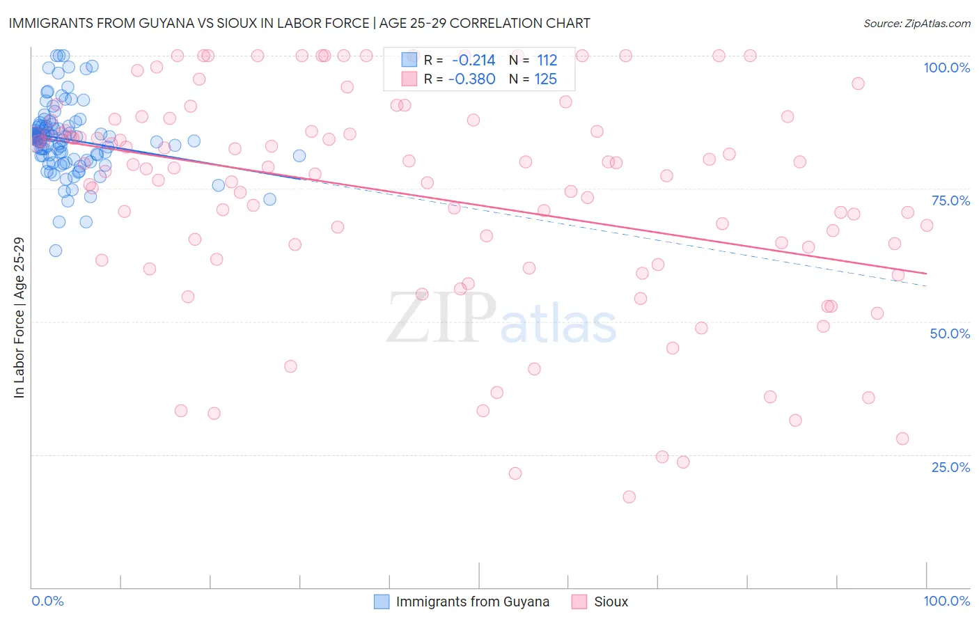 Immigrants from Guyana vs Sioux In Labor Force | Age 25-29