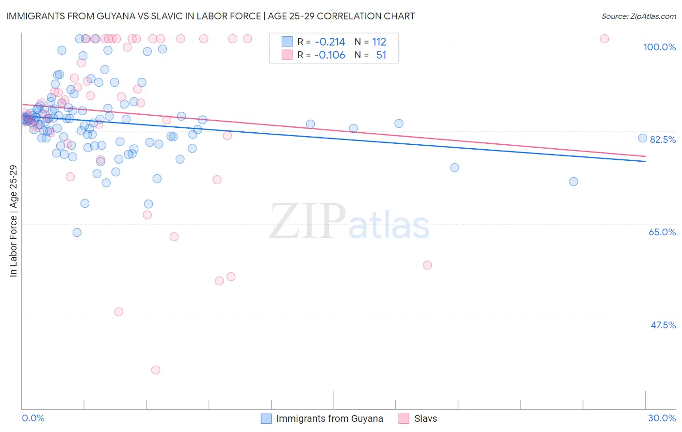 Immigrants from Guyana vs Slavic In Labor Force | Age 25-29