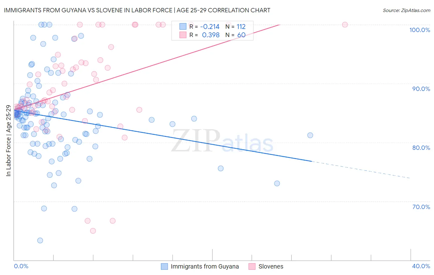 Immigrants from Guyana vs Slovene In Labor Force | Age 25-29