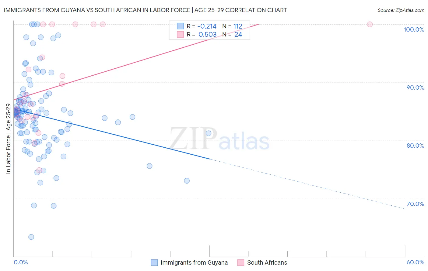 Immigrants from Guyana vs South African In Labor Force | Age 25-29