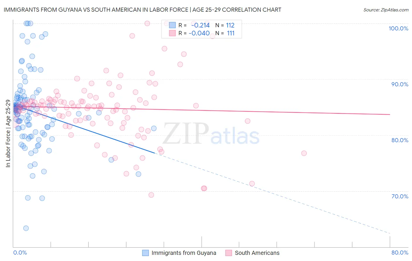 Immigrants from Guyana vs South American In Labor Force | Age 25-29