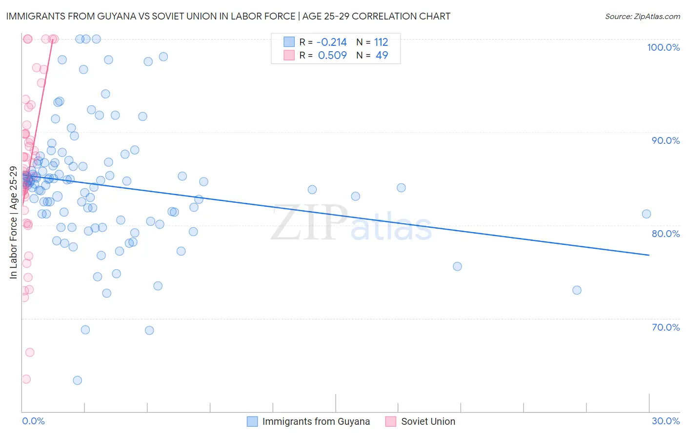 Immigrants from Guyana vs Soviet Union In Labor Force | Age 25-29