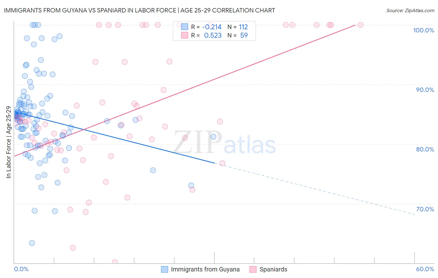 Immigrants from Guyana vs Spaniard In Labor Force | Age 25-29