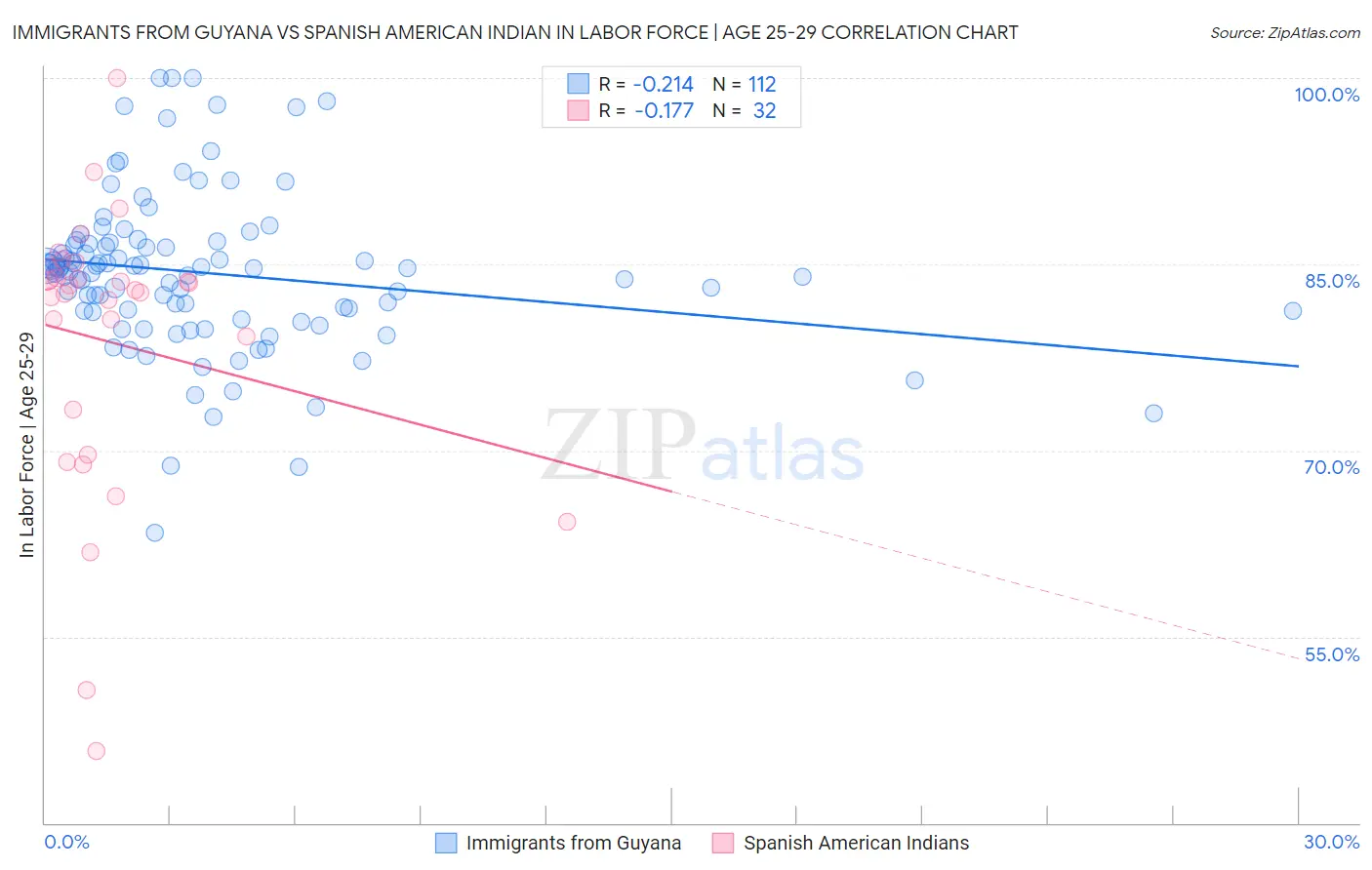 Immigrants from Guyana vs Spanish American Indian In Labor Force | Age 25-29