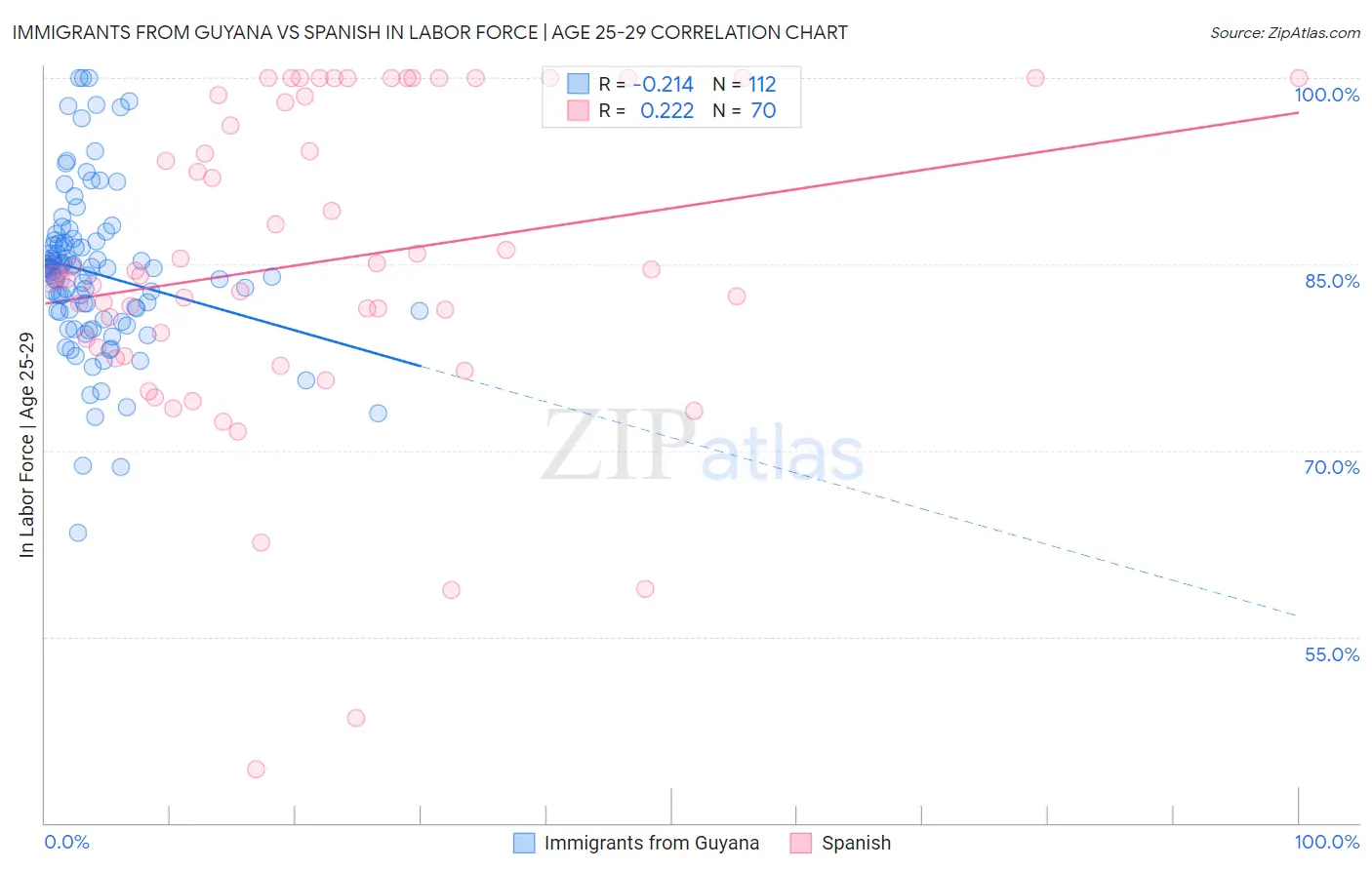 Immigrants from Guyana vs Spanish In Labor Force | Age 25-29