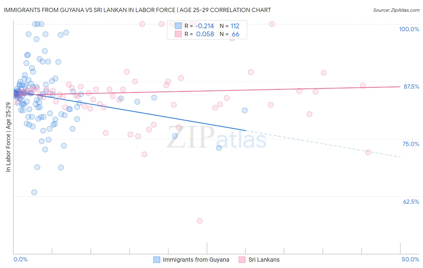 Immigrants from Guyana vs Sri Lankan In Labor Force | Age 25-29