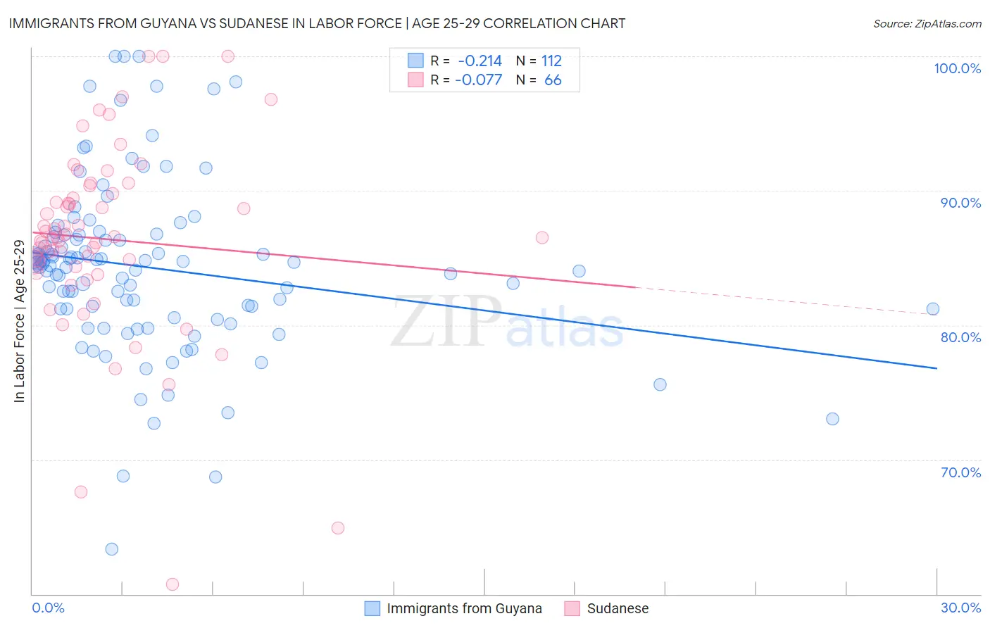 Immigrants from Guyana vs Sudanese In Labor Force | Age 25-29