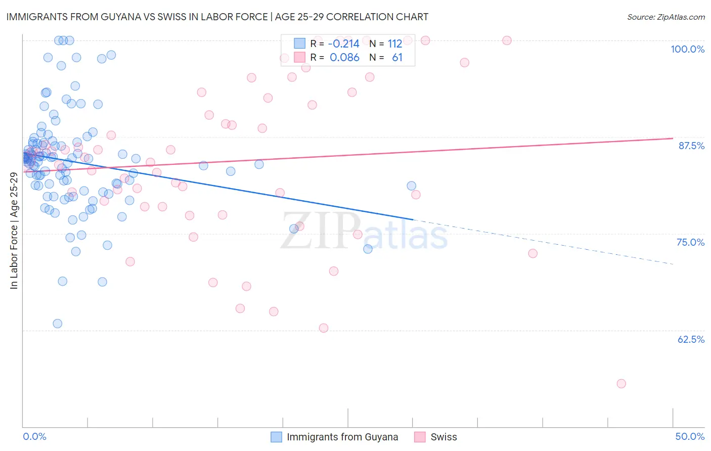 Immigrants from Guyana vs Swiss In Labor Force | Age 25-29