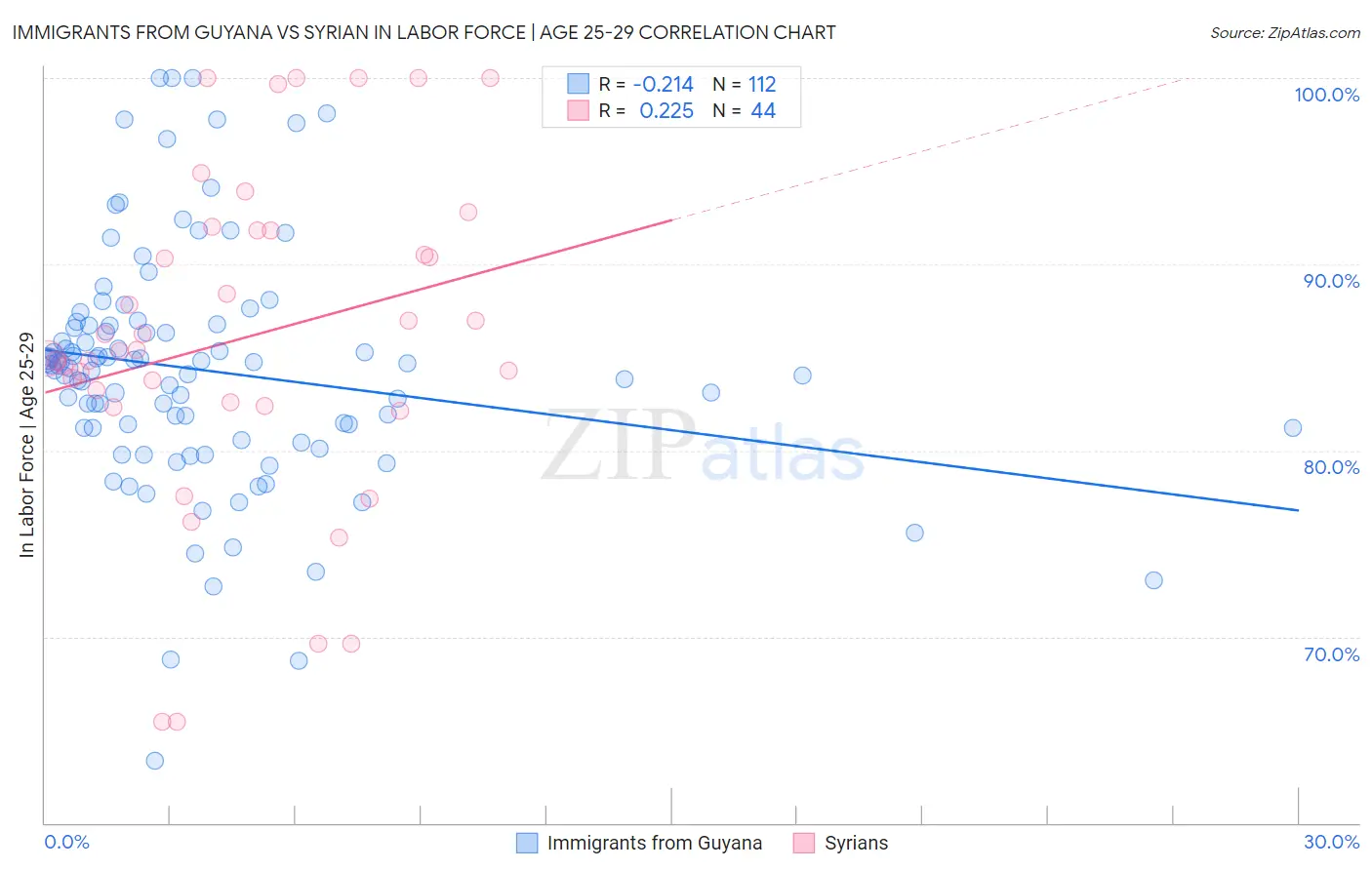 Immigrants from Guyana vs Syrian In Labor Force | Age 25-29