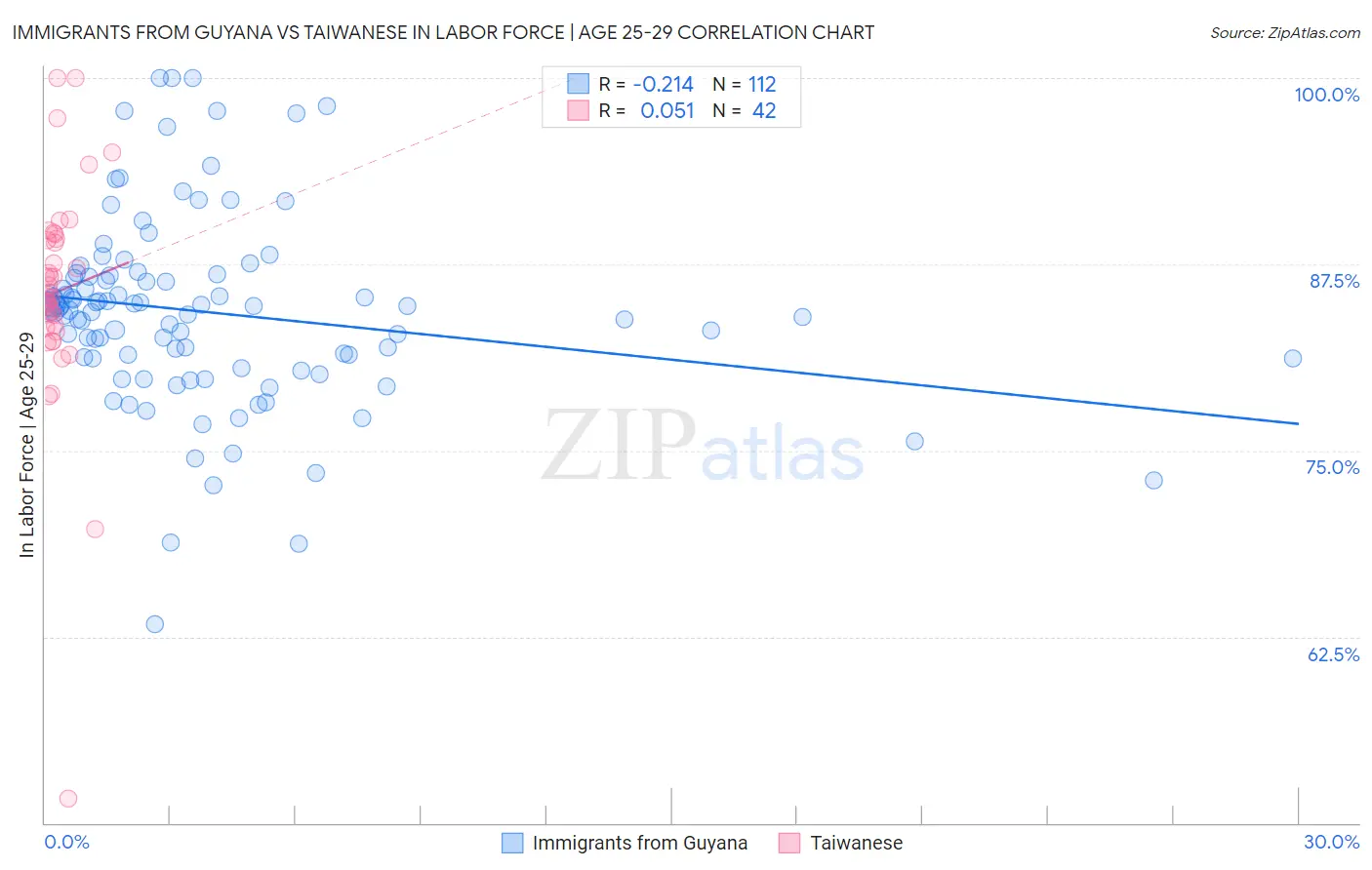 Immigrants from Guyana vs Taiwanese In Labor Force | Age 25-29