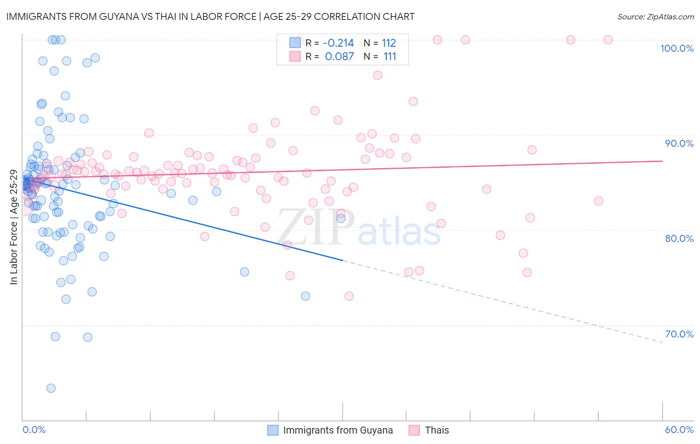 Immigrants from Guyana vs Thai In Labor Force | Age 25-29