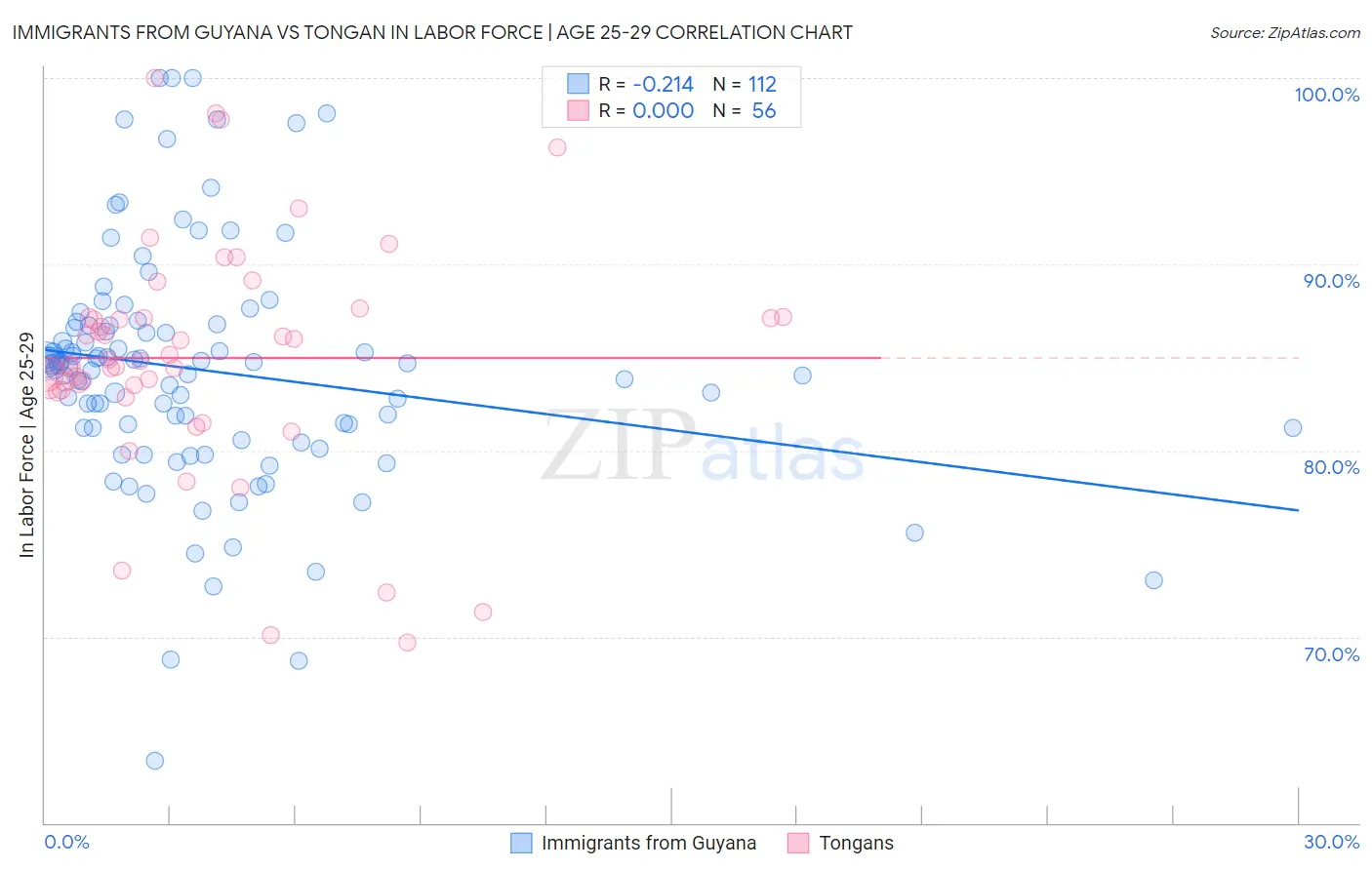 Immigrants from Guyana vs Tongan In Labor Force | Age 25-29