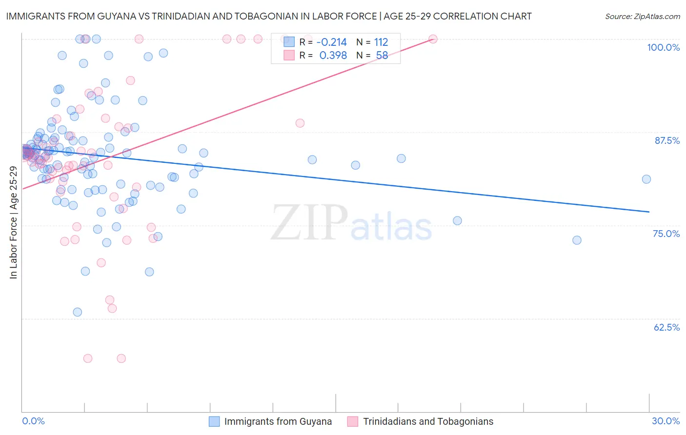 Immigrants from Guyana vs Trinidadian and Tobagonian In Labor Force | Age 25-29