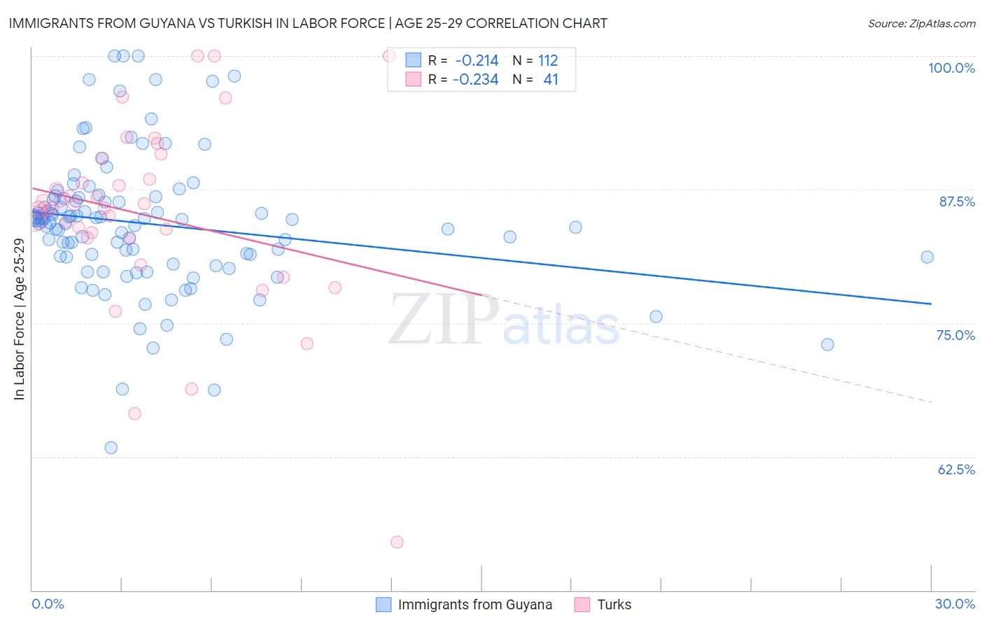 Immigrants from Guyana vs Turkish In Labor Force | Age 25-29