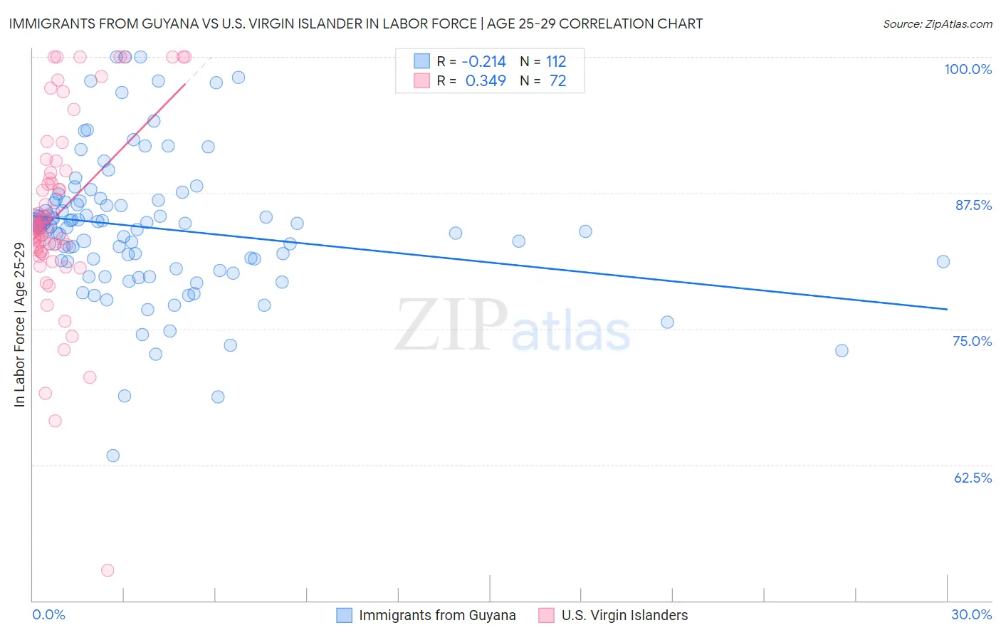 Immigrants from Guyana vs U.S. Virgin Islander In Labor Force | Age 25-29