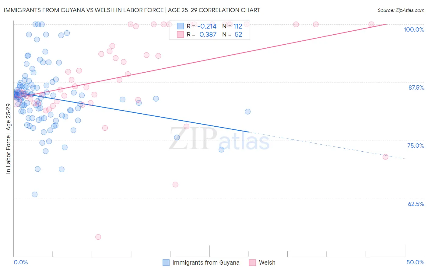 Immigrants from Guyana vs Welsh In Labor Force | Age 25-29