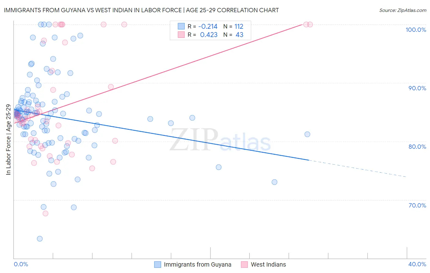 Immigrants from Guyana vs West Indian In Labor Force | Age 25-29