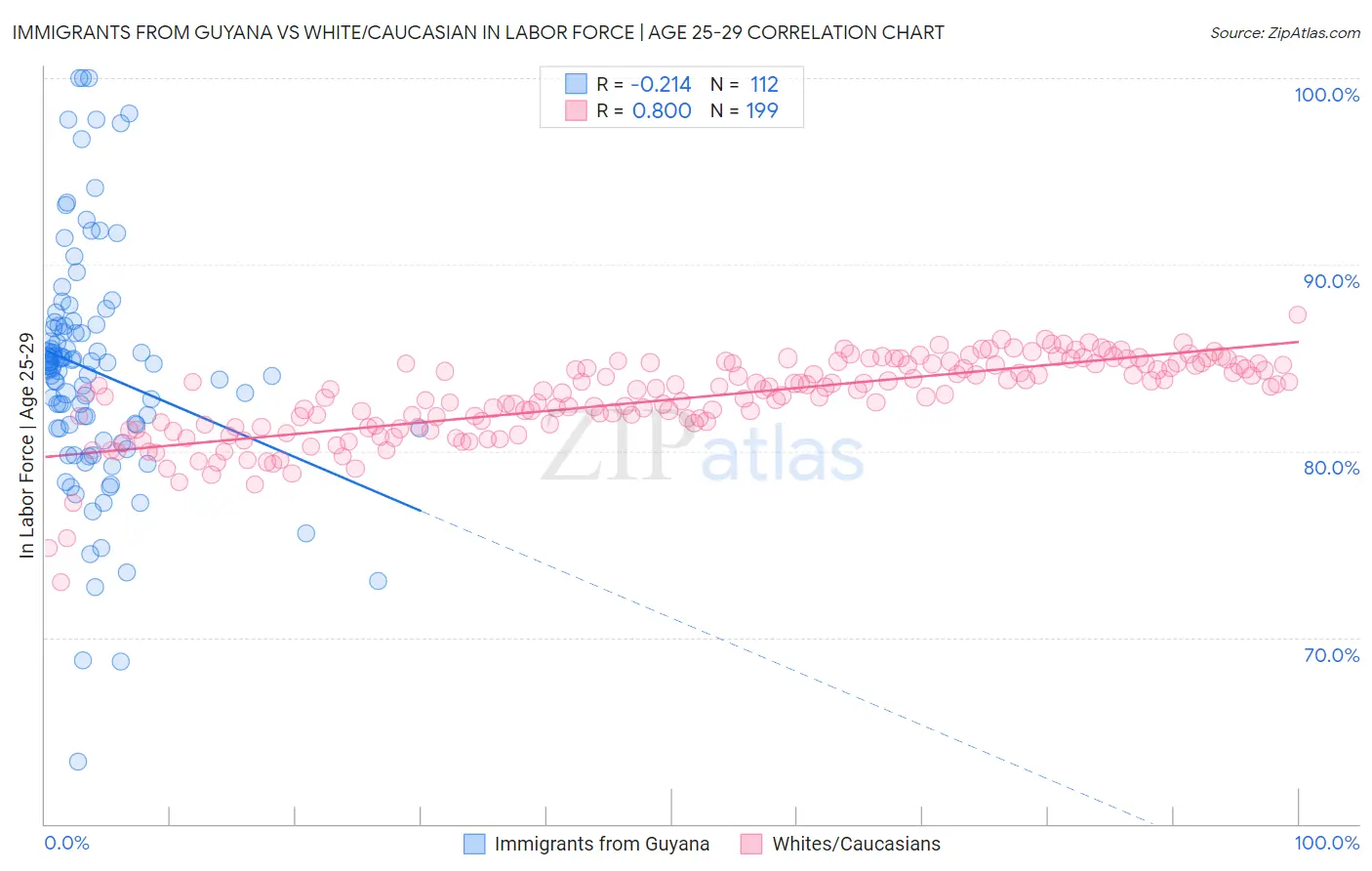 Immigrants from Guyana vs White/Caucasian In Labor Force | Age 25-29